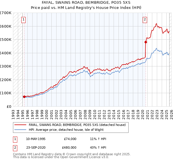 FAYAL, SWAINS ROAD, BEMBRIDGE, PO35 5XS: Price paid vs HM Land Registry's House Price Index