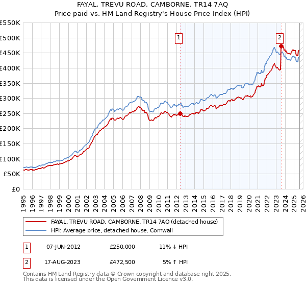FAYAL, TREVU ROAD, CAMBORNE, TR14 7AQ: Price paid vs HM Land Registry's House Price Index