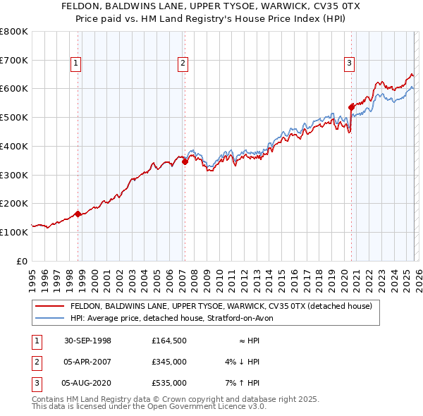 FELDON, BALDWINS LANE, UPPER TYSOE, WARWICK, CV35 0TX: Price paid vs HM Land Registry's House Price Index