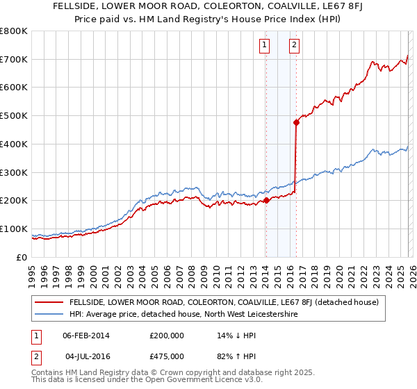 FELLSIDE, LOWER MOOR ROAD, COLEORTON, COALVILLE, LE67 8FJ: Price paid vs HM Land Registry's House Price Index