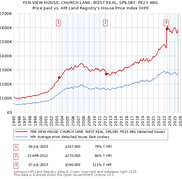 FEN VIEW HOUSE, CHURCH LANE, WEST KEAL, SPILSBY, PE23 4BG: Price paid vs HM Land Registry's House Price Index