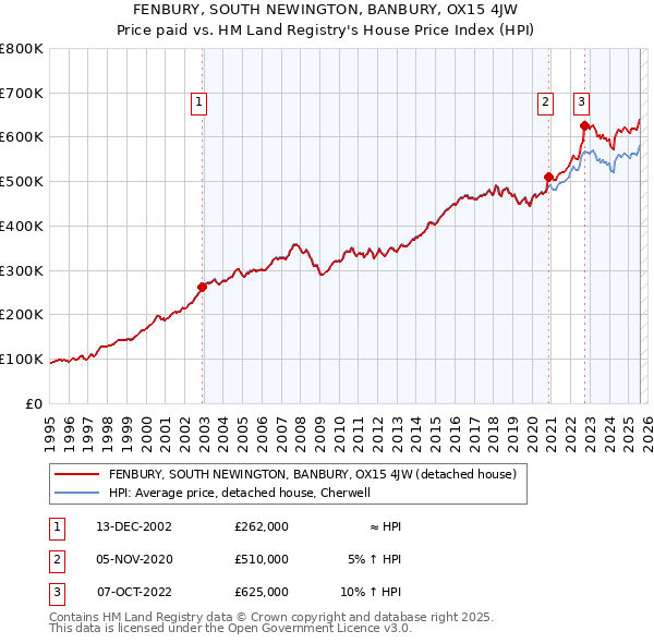 FENBURY, SOUTH NEWINGTON, BANBURY, OX15 4JW: Price paid vs HM Land Registry's House Price Index