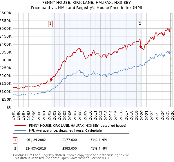 FENNY HOUSE, KIRK LANE, HALIFAX, HX3 8EY: Price paid vs HM Land Registry's House Price Index
