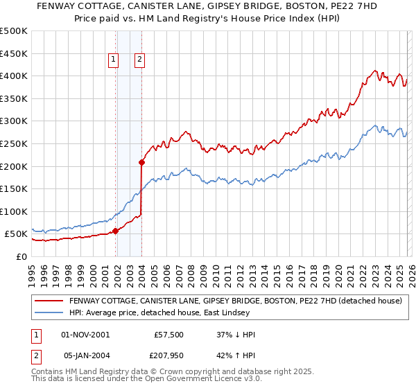 FENWAY COTTAGE, CANISTER LANE, GIPSEY BRIDGE, BOSTON, PE22 7HD: Price paid vs HM Land Registry's House Price Index