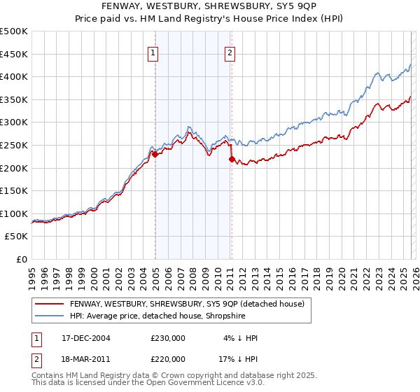 FENWAY, WESTBURY, SHREWSBURY, SY5 9QP: Price paid vs HM Land Registry's House Price Index