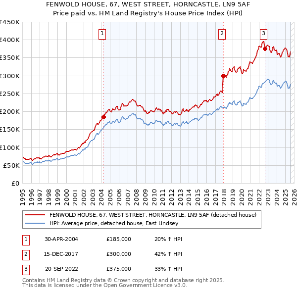 FENWOLD HOUSE, 67, WEST STREET, HORNCASTLE, LN9 5AF: Price paid vs HM Land Registry's House Price Index