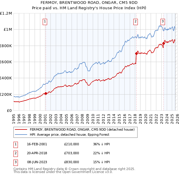 FERMOY, BRENTWOOD ROAD, ONGAR, CM5 9DD: Price paid vs HM Land Registry's House Price Index