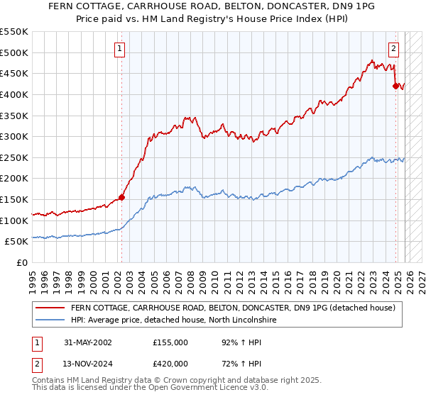 FERN COTTAGE, CARRHOUSE ROAD, BELTON, DONCASTER, DN9 1PG: Price paid vs HM Land Registry's House Price Index