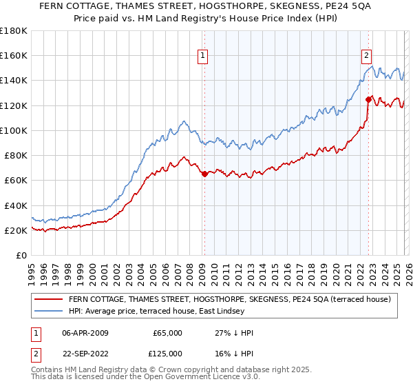 FERN COTTAGE, THAMES STREET, HOGSTHORPE, SKEGNESS, PE24 5QA: Price paid vs HM Land Registry's House Price Index