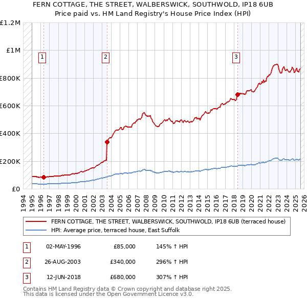 FERN COTTAGE, THE STREET, WALBERSWICK, SOUTHWOLD, IP18 6UB: Price paid vs HM Land Registry's House Price Index