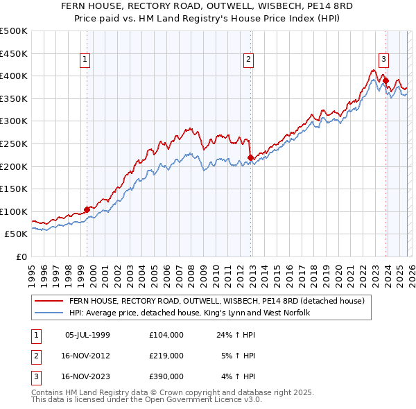 FERN HOUSE, RECTORY ROAD, OUTWELL, WISBECH, PE14 8RD: Price paid vs HM Land Registry's House Price Index