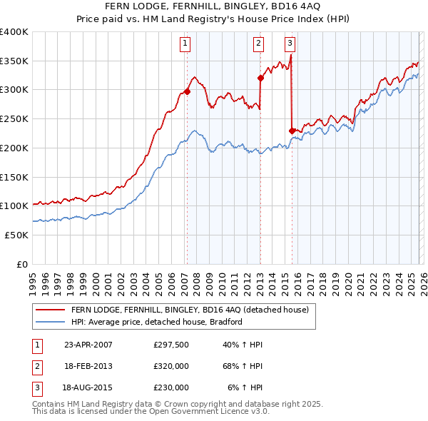 FERN LODGE, FERNHILL, BINGLEY, BD16 4AQ: Price paid vs HM Land Registry's House Price Index
