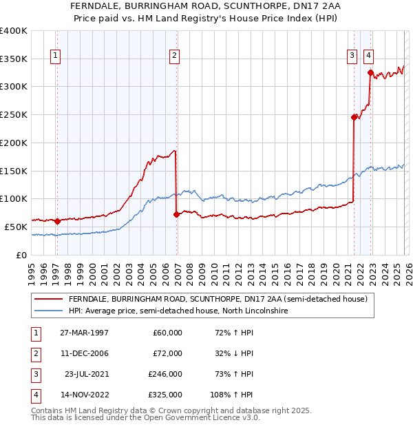 FERNDALE, BURRINGHAM ROAD, SCUNTHORPE, DN17 2AA: Price paid vs HM Land Registry's House Price Index
