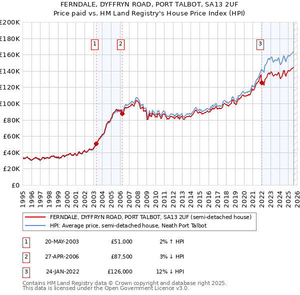 FERNDALE, DYFFRYN ROAD, PORT TALBOT, SA13 2UF: Price paid vs HM Land Registry's House Price Index