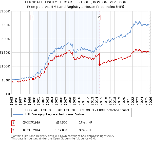 FERNDALE, FISHTOFT ROAD, FISHTOFT, BOSTON, PE21 0QR: Price paid vs HM Land Registry's House Price Index