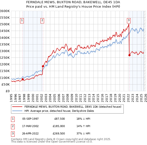 FERNDALE MEWS, BUXTON ROAD, BAKEWELL, DE45 1DA: Price paid vs HM Land Registry's House Price Index