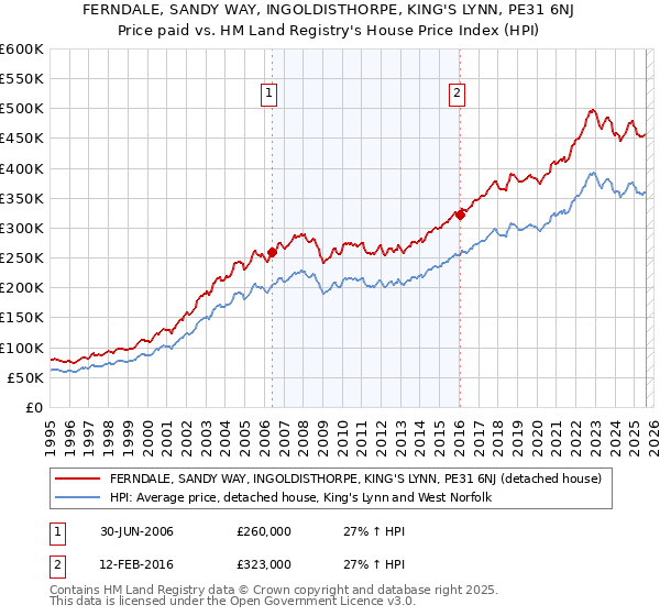 FERNDALE, SANDY WAY, INGOLDISTHORPE, KING'S LYNN, PE31 6NJ: Price paid vs HM Land Registry's House Price Index