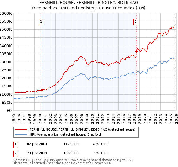 FERNHILL HOUSE, FERNHILL, BINGLEY, BD16 4AQ: Price paid vs HM Land Registry's House Price Index