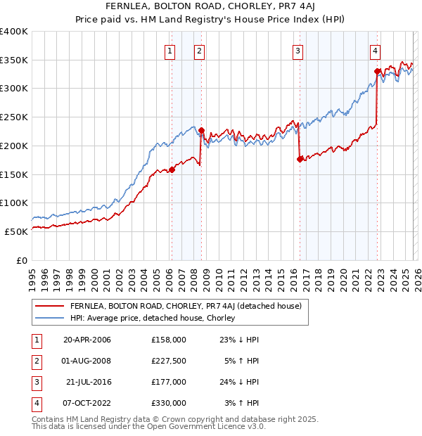 FERNLEA, BOLTON ROAD, CHORLEY, PR7 4AJ: Price paid vs HM Land Registry's House Price Index