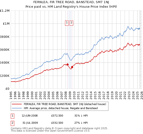 FERNLEA, FIR TREE ROAD, BANSTEAD, SM7 1NJ: Price paid vs HM Land Registry's House Price Index