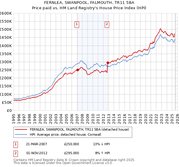 FERNLEA, SWANPOOL, FALMOUTH, TR11 5BA: Price paid vs HM Land Registry's House Price Index
