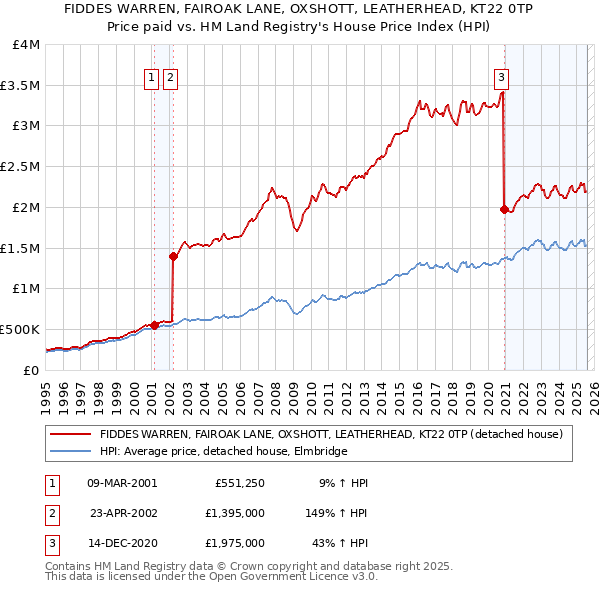 FIDDES WARREN, FAIROAK LANE, OXSHOTT, LEATHERHEAD, KT22 0TP: Price paid vs HM Land Registry's House Price Index