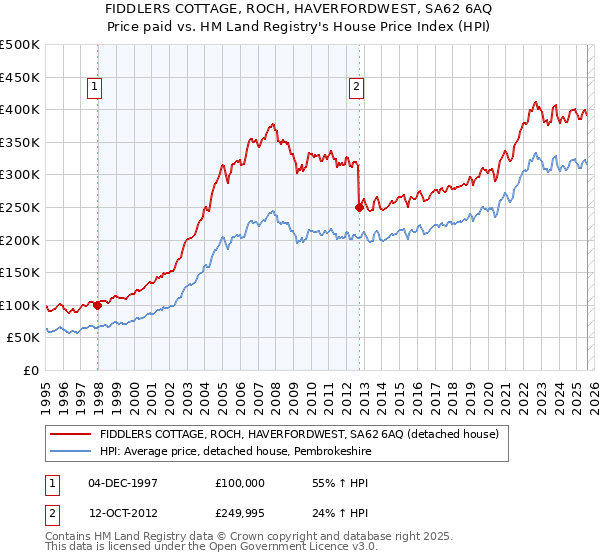 FIDDLERS COTTAGE, ROCH, HAVERFORDWEST, SA62 6AQ: Price paid vs HM Land Registry's House Price Index