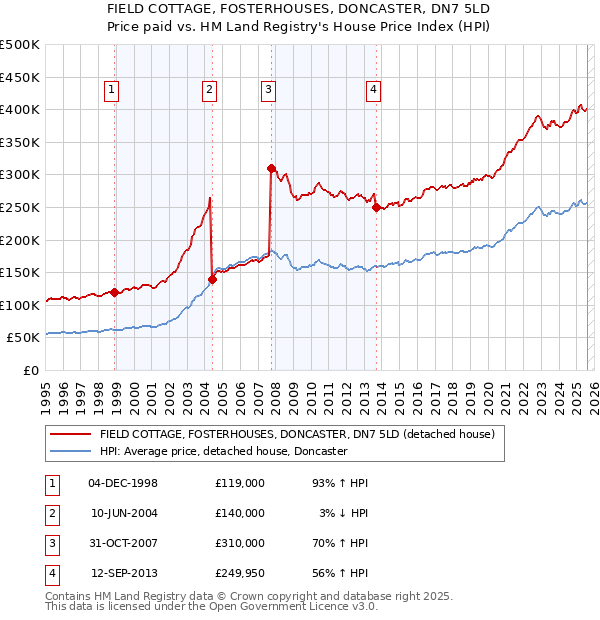 FIELD COTTAGE, FOSTERHOUSES, DONCASTER, DN7 5LD: Price paid vs HM Land Registry's House Price Index