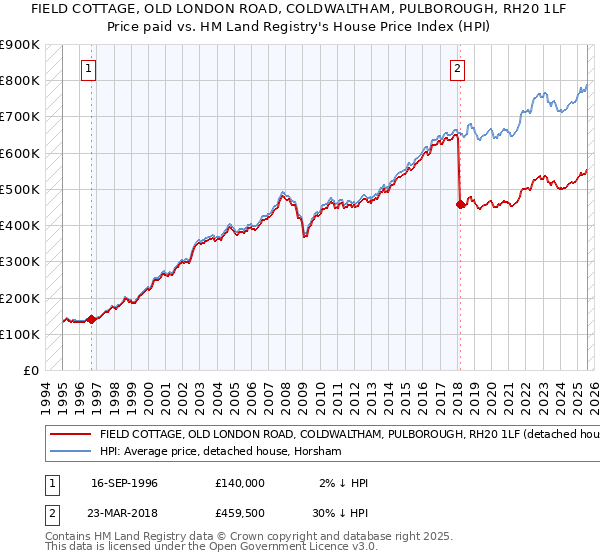 FIELD COTTAGE, OLD LONDON ROAD, COLDWALTHAM, PULBOROUGH, RH20 1LF: Price paid vs HM Land Registry's House Price Index