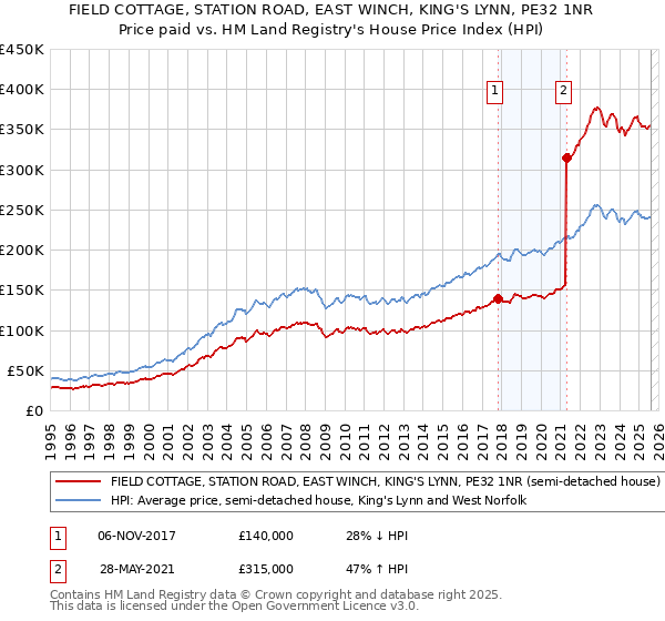 FIELD COTTAGE, STATION ROAD, EAST WINCH, KING'S LYNN, PE32 1NR: Price paid vs HM Land Registry's House Price Index