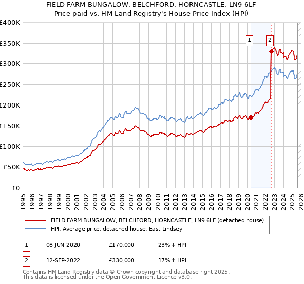 FIELD FARM BUNGALOW, BELCHFORD, HORNCASTLE, LN9 6LF: Price paid vs HM Land Registry's House Price Index