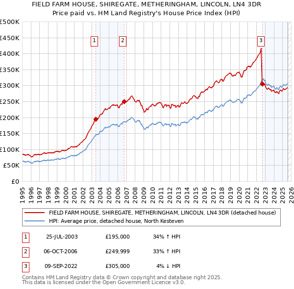 FIELD FARM HOUSE, SHIREGATE, METHERINGHAM, LINCOLN, LN4 3DR: Price paid vs HM Land Registry's House Price Index