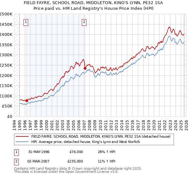 FIELD FAYRE, SCHOOL ROAD, MIDDLETON, KING'S LYNN, PE32 1SA: Price paid vs HM Land Registry's House Price Index