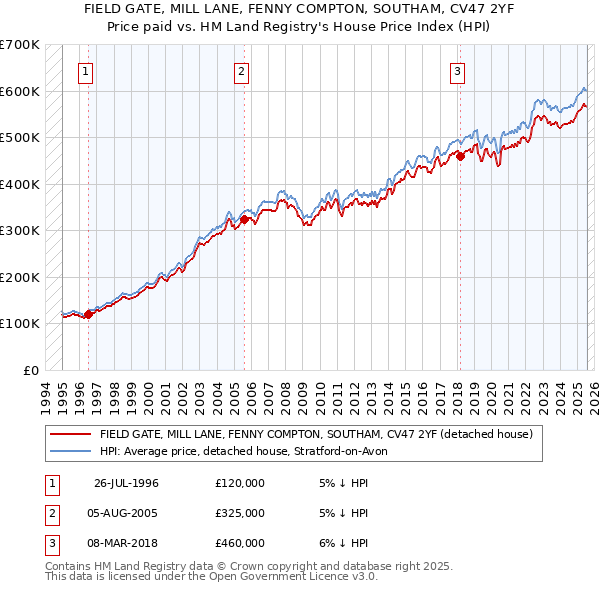 FIELD GATE, MILL LANE, FENNY COMPTON, SOUTHAM, CV47 2YF: Price paid vs HM Land Registry's House Price Index