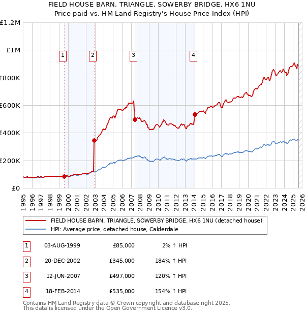 FIELD HOUSE BARN, TRIANGLE, SOWERBY BRIDGE, HX6 1NU: Price paid vs HM Land Registry's House Price Index