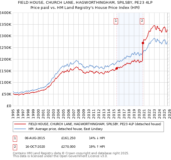 FIELD HOUSE, CHURCH LANE, HAGWORTHINGHAM, SPILSBY, PE23 4LP: Price paid vs HM Land Registry's House Price Index
