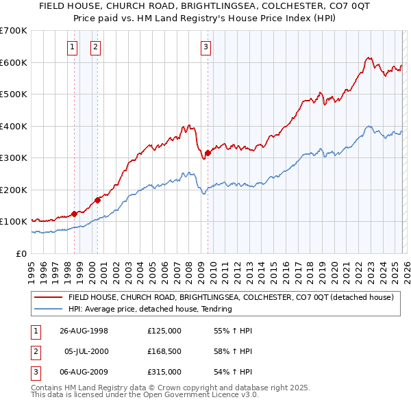 FIELD HOUSE, CHURCH ROAD, BRIGHTLINGSEA, COLCHESTER, CO7 0QT: Price paid vs HM Land Registry's House Price Index