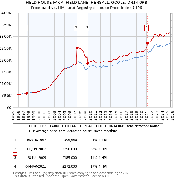 FIELD HOUSE FARM, FIELD LANE, HENSALL, GOOLE, DN14 0RB: Price paid vs HM Land Registry's House Price Index