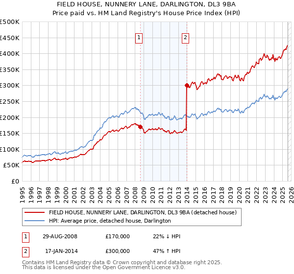 FIELD HOUSE, NUNNERY LANE, DARLINGTON, DL3 9BA: Price paid vs HM Land Registry's House Price Index