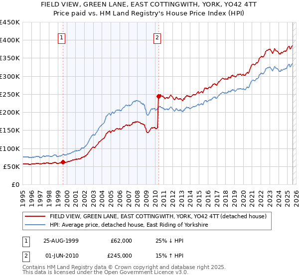 FIELD VIEW, GREEN LANE, EAST COTTINGWITH, YORK, YO42 4TT: Price paid vs HM Land Registry's House Price Index