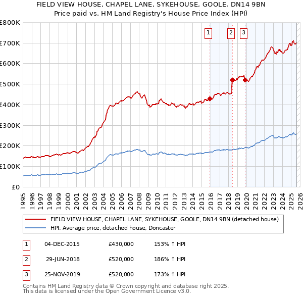 FIELD VIEW HOUSE, CHAPEL LANE, SYKEHOUSE, GOOLE, DN14 9BN: Price paid vs HM Land Registry's House Price Index