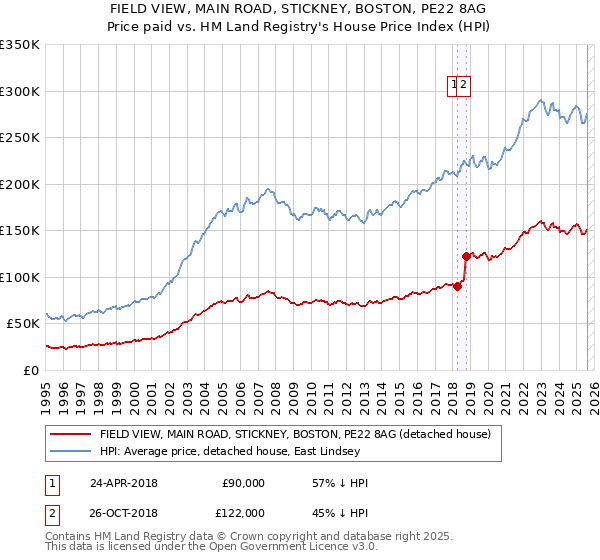 FIELD VIEW, MAIN ROAD, STICKNEY, BOSTON, PE22 8AG: Price paid vs HM Land Registry's House Price Index