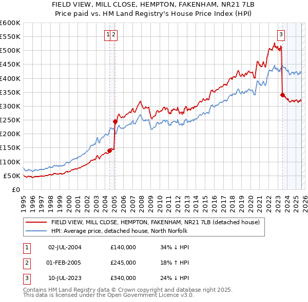 FIELD VIEW, MILL CLOSE, HEMPTON, FAKENHAM, NR21 7LB: Price paid vs HM Land Registry's House Price Index