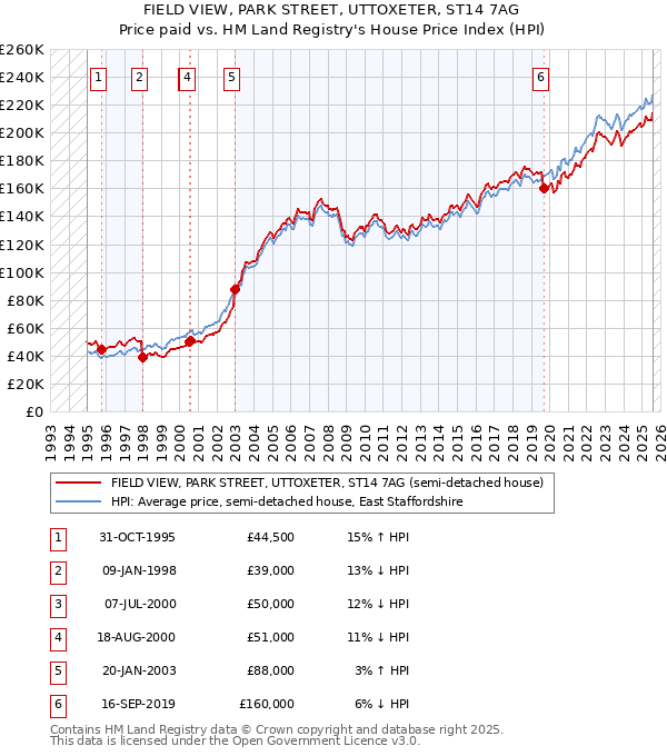 FIELD VIEW, PARK STREET, UTTOXETER, ST14 7AG: Price paid vs HM Land Registry's House Price Index