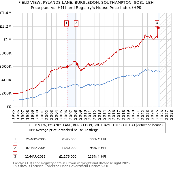 FIELD VIEW, PYLANDS LANE, BURSLEDON, SOUTHAMPTON, SO31 1BH: Price paid vs HM Land Registry's House Price Index