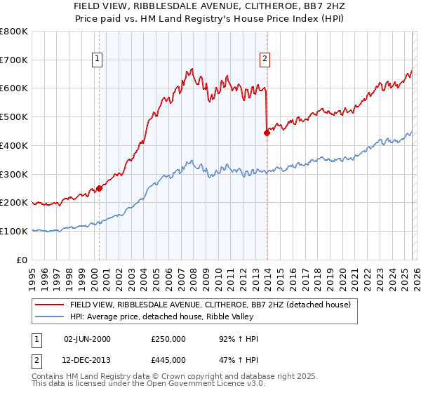 FIELD VIEW, RIBBLESDALE AVENUE, CLITHEROE, BB7 2HZ: Price paid vs HM Land Registry's House Price Index
