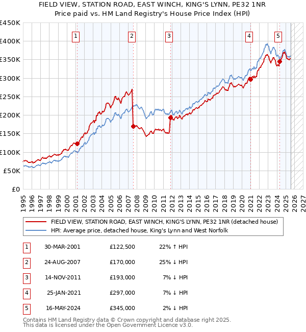 FIELD VIEW, STATION ROAD, EAST WINCH, KING'S LYNN, PE32 1NR: Price paid vs HM Land Registry's House Price Index