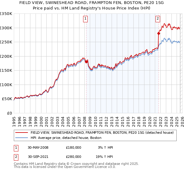 FIELD VIEW, SWINESHEAD ROAD, FRAMPTON FEN, BOSTON, PE20 1SG: Price paid vs HM Land Registry's House Price Index