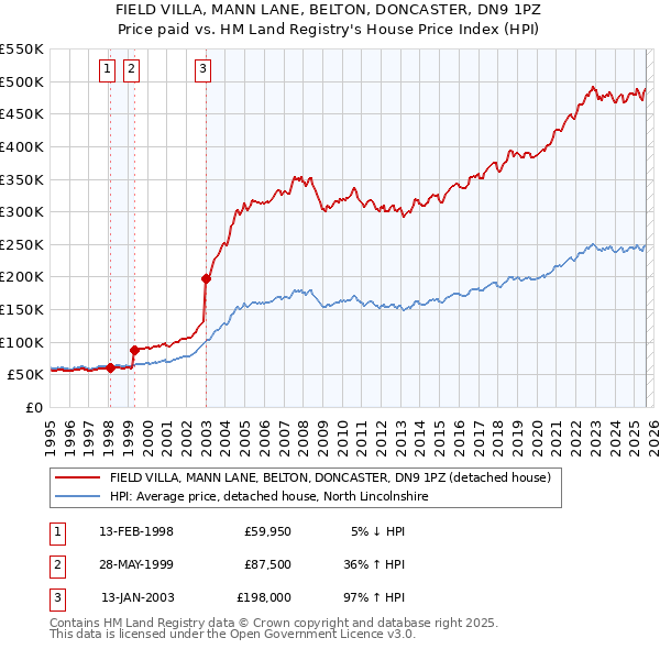 FIELD VILLA, MANN LANE, BELTON, DONCASTER, DN9 1PZ: Price paid vs HM Land Registry's House Price Index