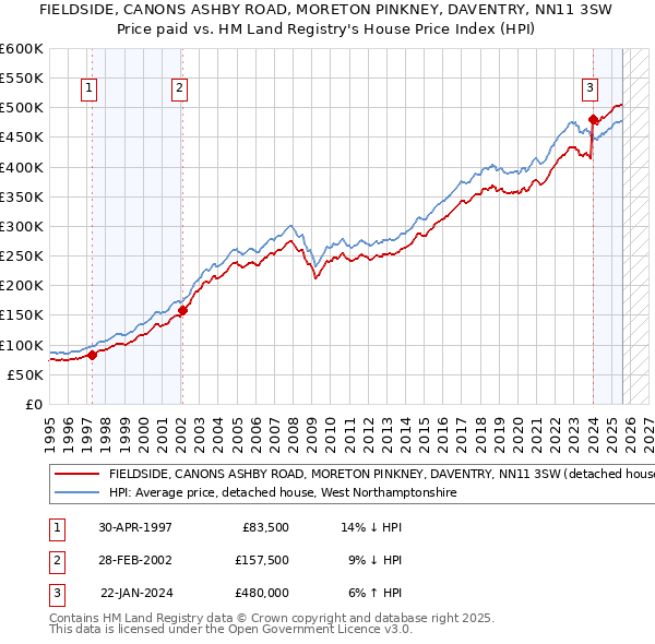 FIELDSIDE, CANONS ASHBY ROAD, MORETON PINKNEY, DAVENTRY, NN11 3SW: Price paid vs HM Land Registry's House Price Index